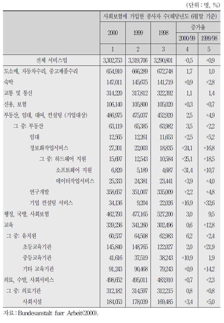 구 동독 지역의 주요 서비스업 고용규모