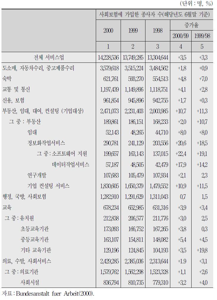 구 서독 지역의 주요 서비스업 고용규모