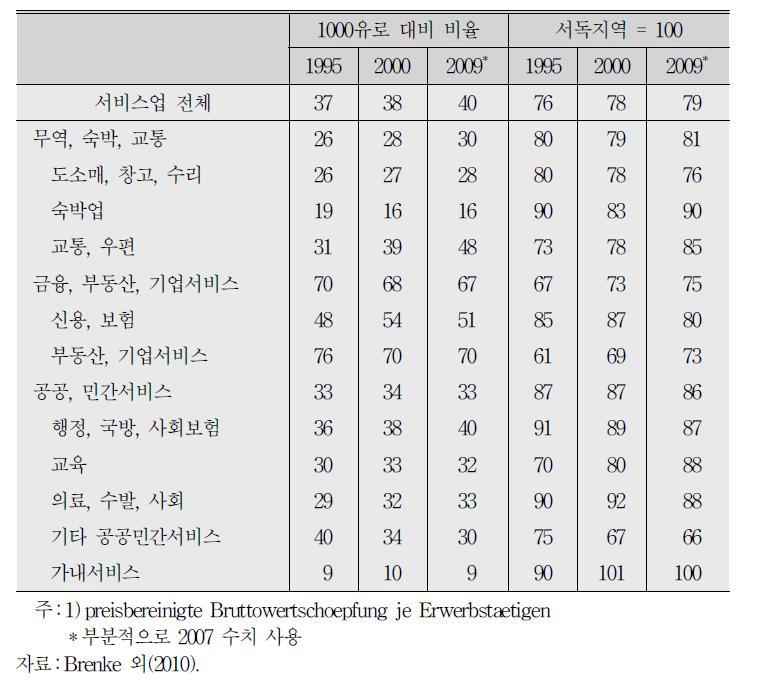 구동독 지역 서비스업의 생산성