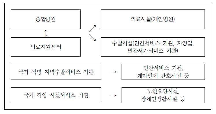 구 동독 보건의료서비스 기관의 변화