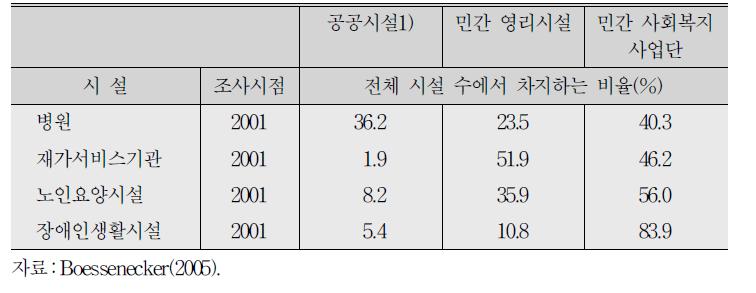 독일 연방 보건의료서비스 시설 현황