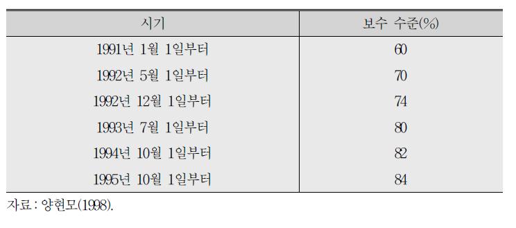 구동독 지역 공무원 급여수준(구서독지역=100%)