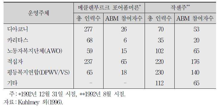 구동독 지역 수발서비스 기관의 ABM 참여자 비중