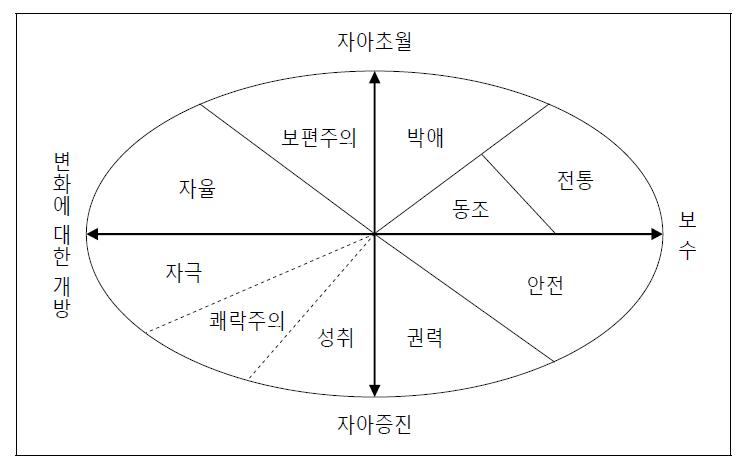 Schwartz이론에서 제시된 가치영역의 구조