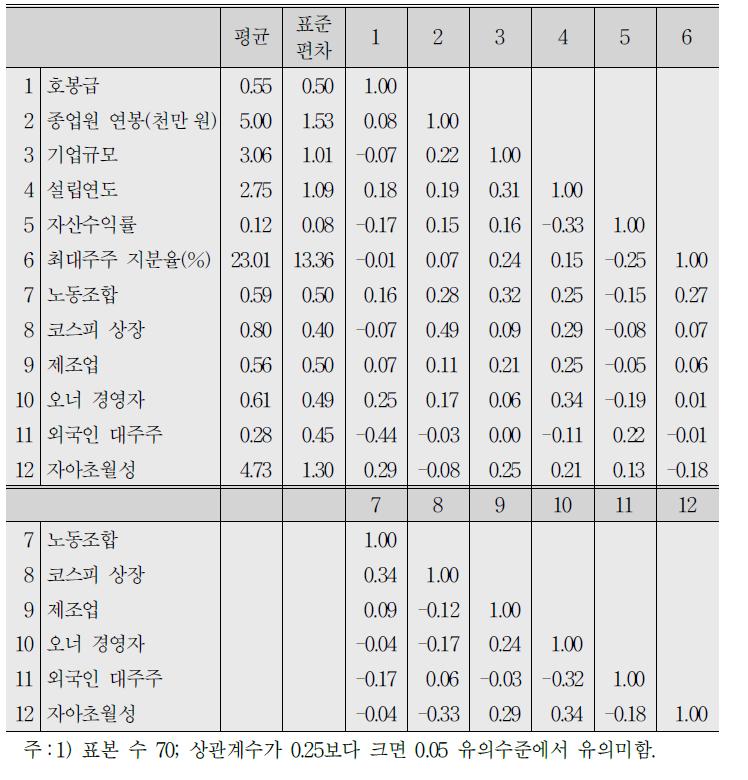 변수에 대한 평균, 표준편차 및 상관관계