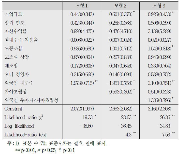 기본급 상승 방식에 대한 로짓분석 결과