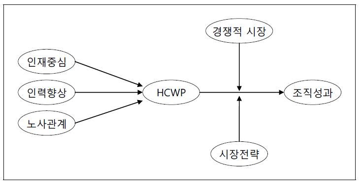 가설 모형