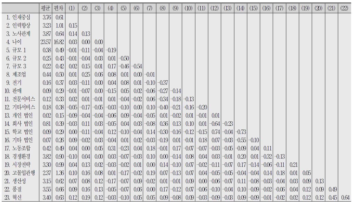 평균, 표준편차 및 상관관계(n=703)　