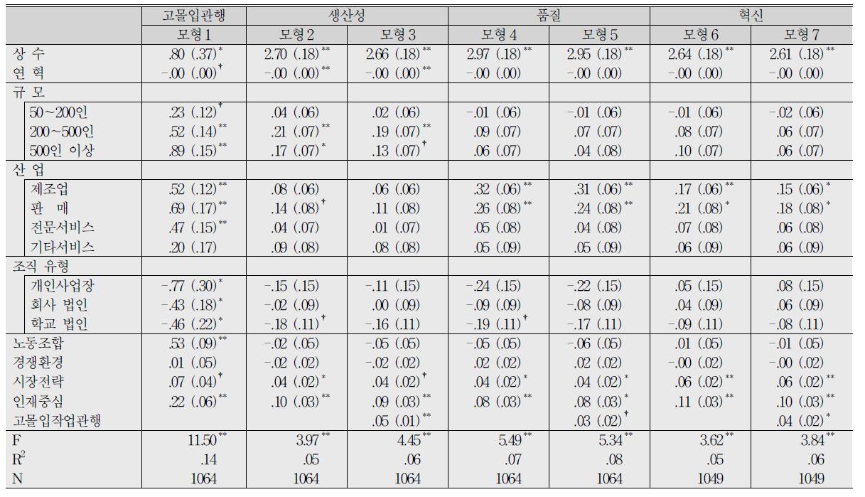 인재중심과 조직성과 사이의 관계에서 고몰입작업관행의 매개적 역할　