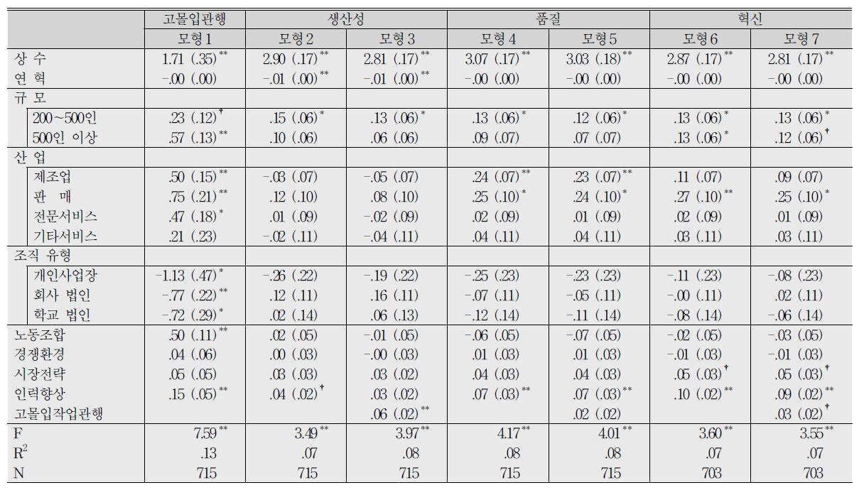 인력향상과 조직성과 사이의 관계에서 고몰입작업관행의 매개적 역할　