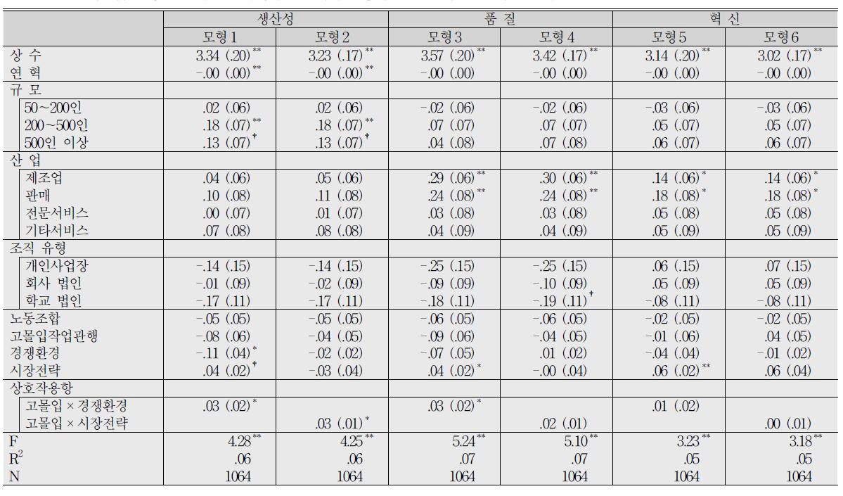 고몰입작업관행과 조직성과 사이의 관계에서 경쟁적 환경과 시장전략의 조절적 역할　