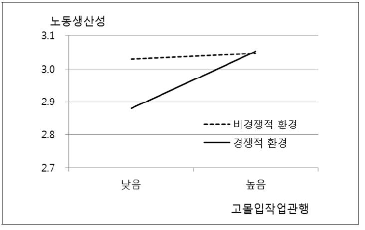 고몰입작업관행과 노동생산성 사이의 관계에서 경쟁적 시장의 조절적 영향