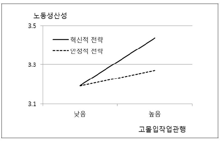 HCWP와 노동생산성 사이의 관계에서 시장전략의 조절적 영향