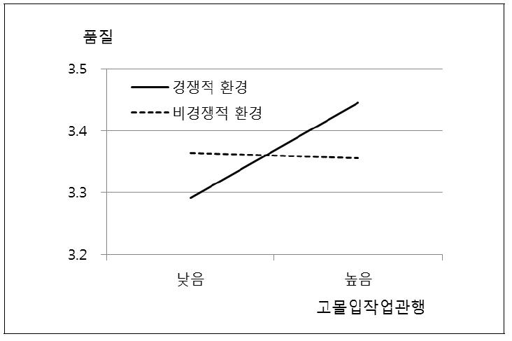 HCWP와 품질 사이의 관계에서 경쟁적 시장환경의 조절적 영향