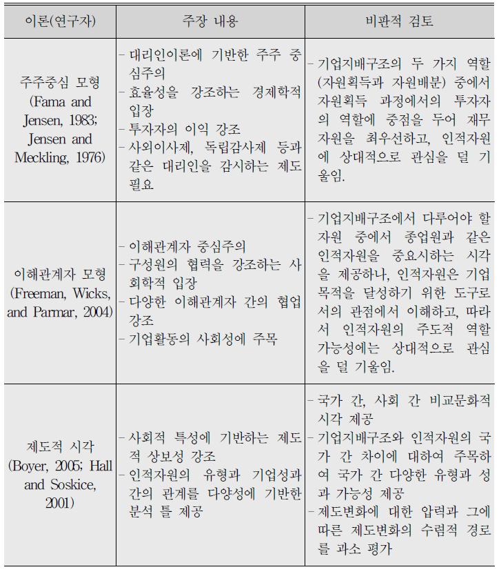 기업지배구조에 관한 기존 이론의 주장 내용 및 비판적 검토