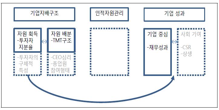 기업지배구조와 기업성과 간의 관계