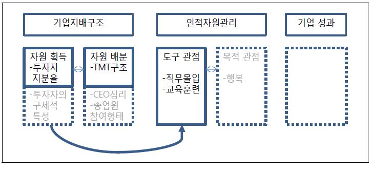 기업지배구조와 인적자원관리의 관계