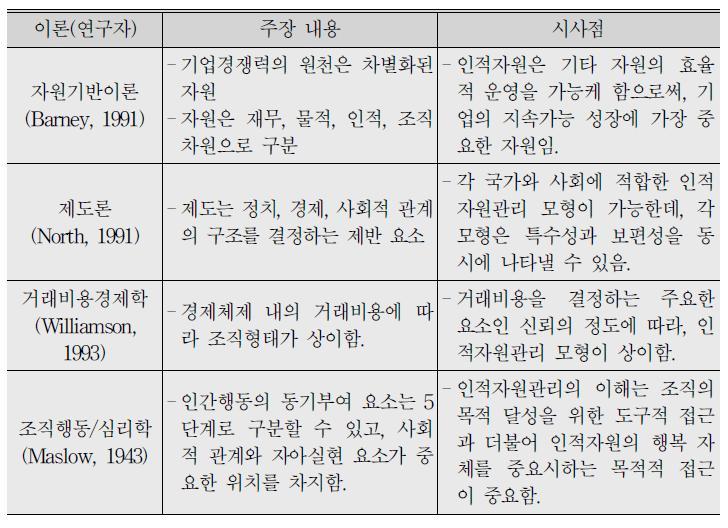 인적자원관리를 이해하는 다양한 관점