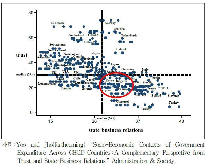 신뢰와 국가-시장관계를 기준으로 한 한국의 제도적 특징