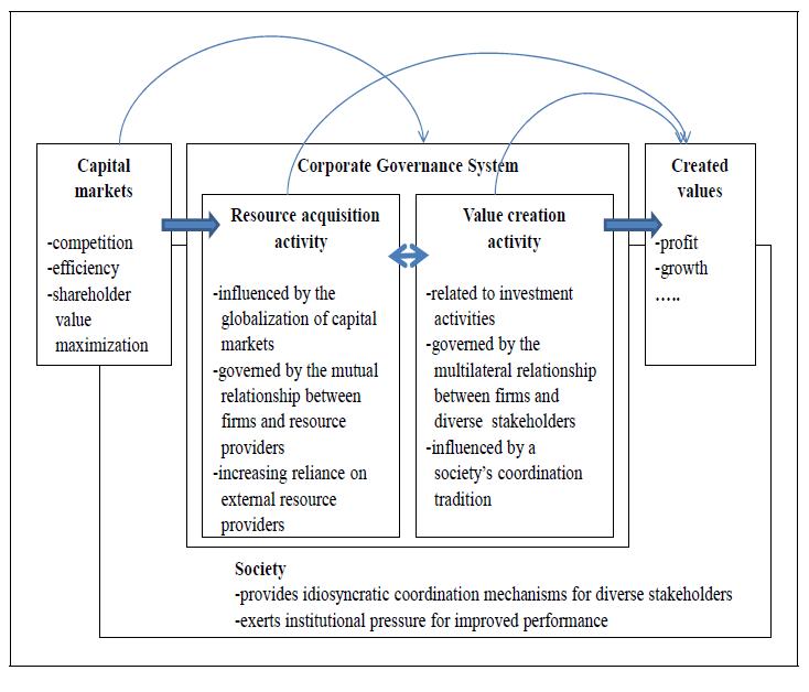기업지배구조：자원획득과 자원배분의 관점