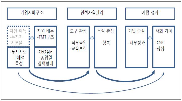 인적자원관리를 중심으로 한 기업지배구조와 기업성과 연구의 모형