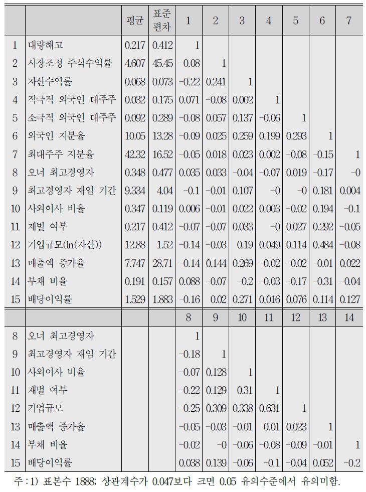 변수에 대한 평균, 표준편차, 상관관계