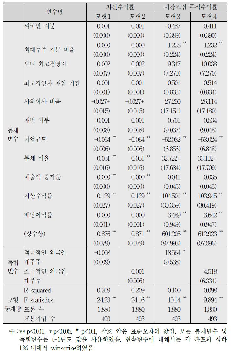 외국인 투자자 유형별 기업성과에 미치는 영향에 대한 고정모형 회귀분석 결과