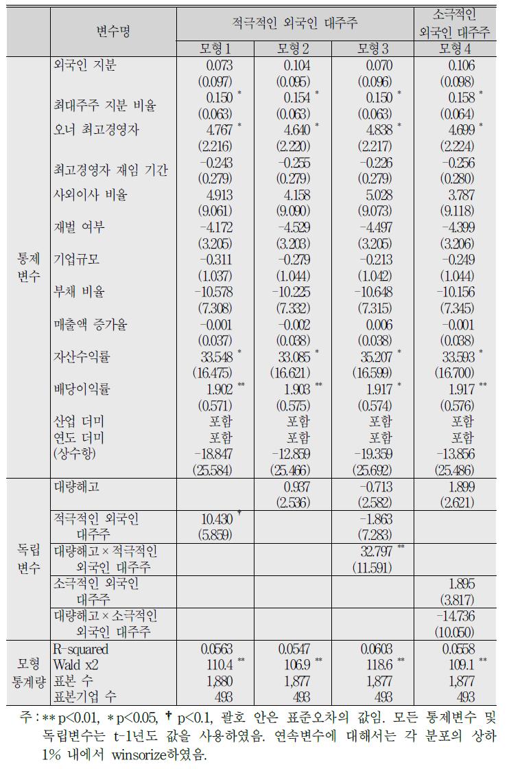 외국인 투자자 유형별 시장조정 주가수익률에 미치는 영향에 대한 랜덤모형 회귀분석 결과(적극적인 외국인 대주주와 대량해고의 조절효과)