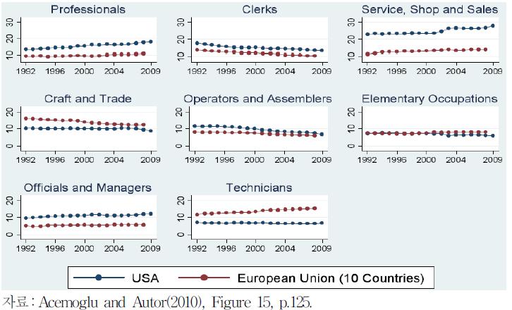 미국 및 EU 내 직업군별 39세 이하 근로자 고용 비중 변화