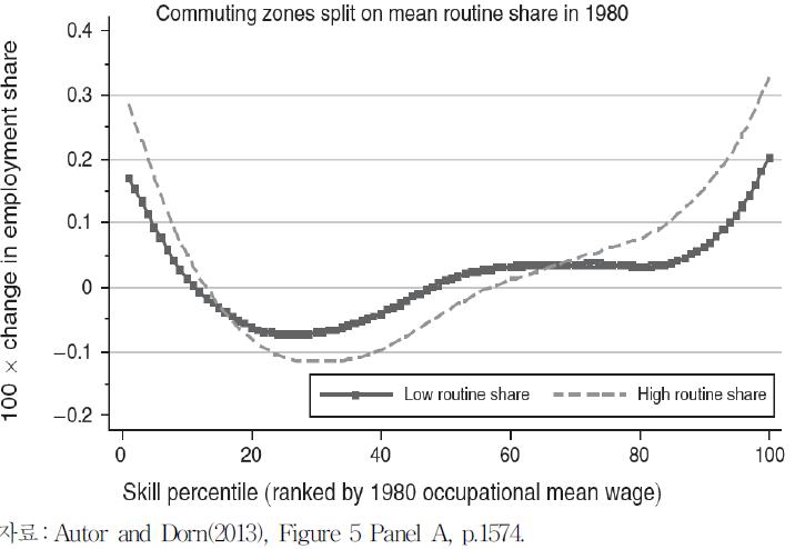 숙련도별 고용 비중 변화(1980～2005) :루틴업무 비중에 따른 차이