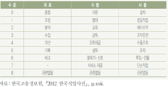 한국 직업사전의 직무기능 분류