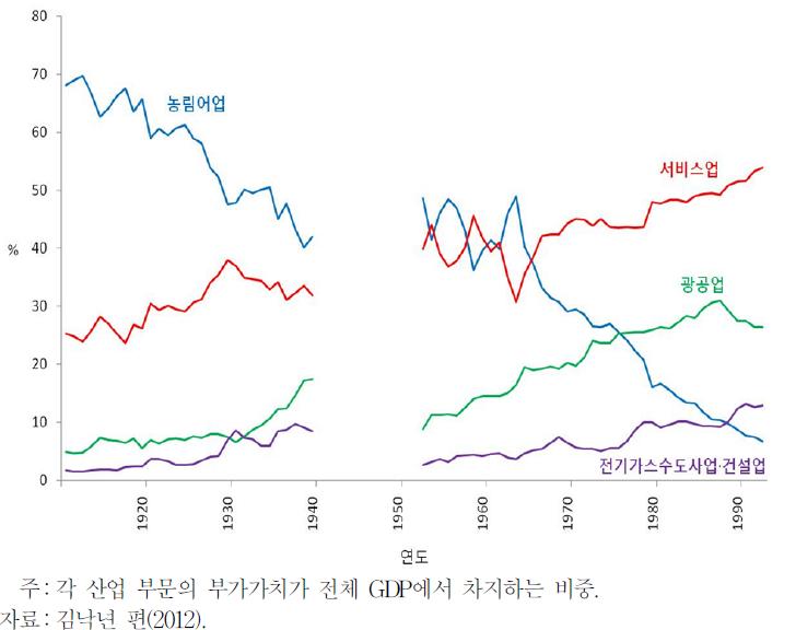 한국 산업구조의 변화