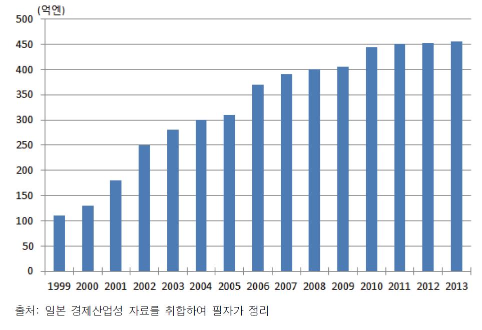 SBIR 특정보조금 지출목표액 추이 (1999-2013)