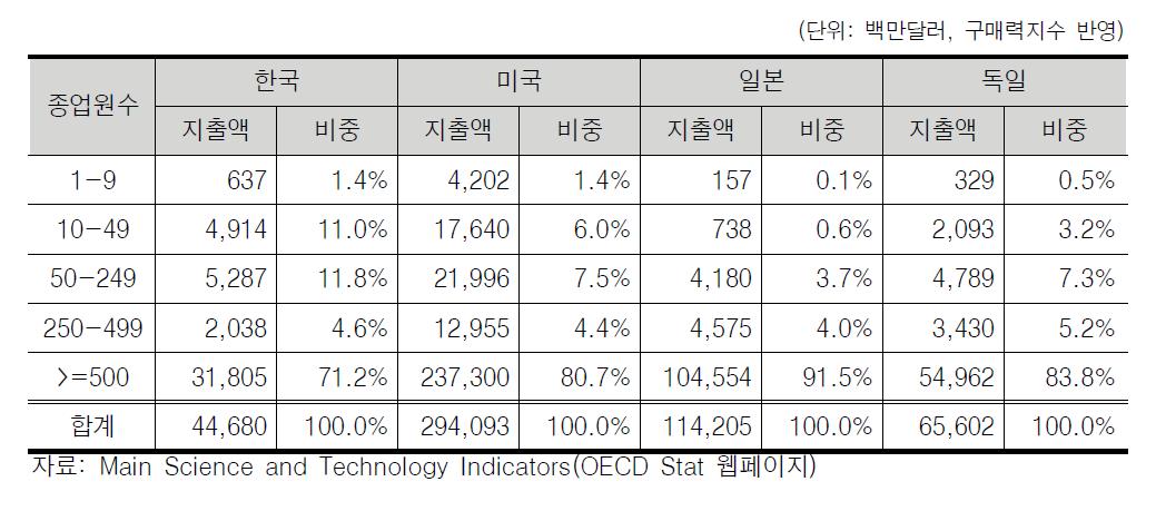 주요국 기업 규모별 연구개발비 지출액(2011년)