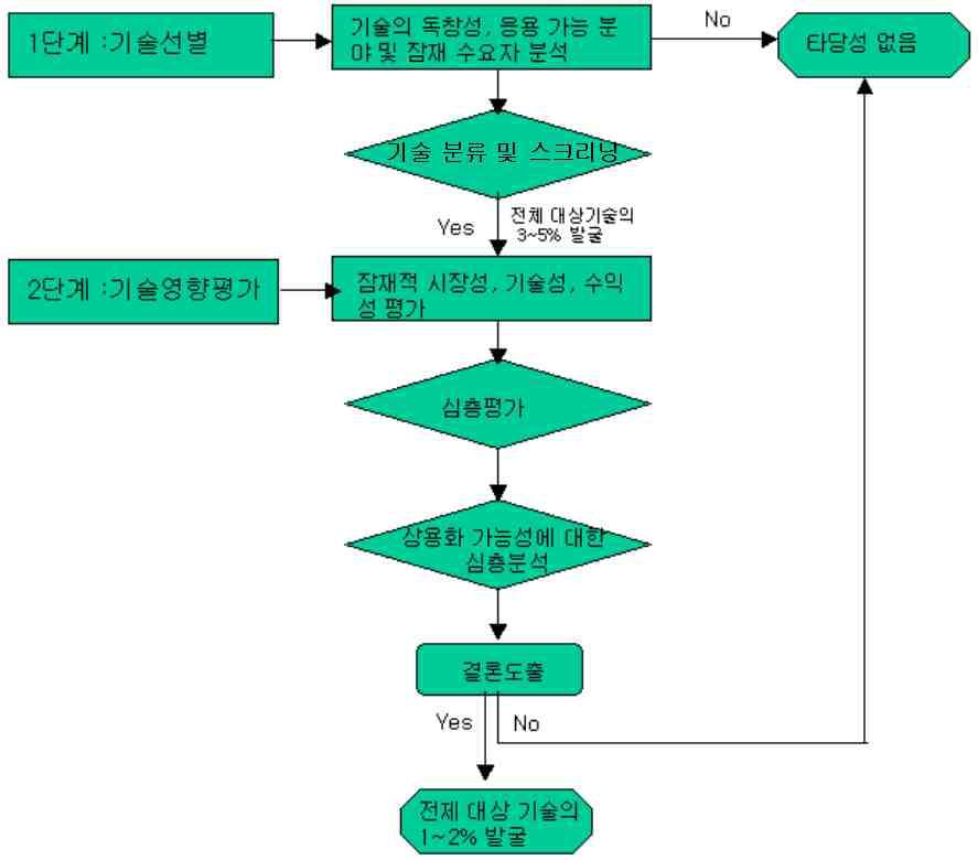 NTTC TOP index의 평가 절차