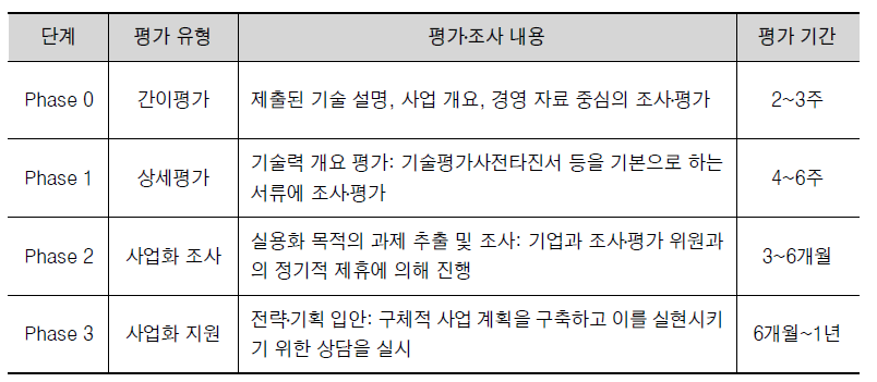 일본 기술평가센터(CTA)의 기술평가 흐름