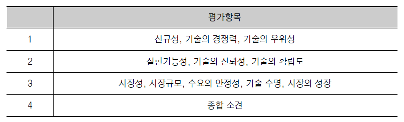 일본 기술평가센터(CTA)의 기술평가 항목