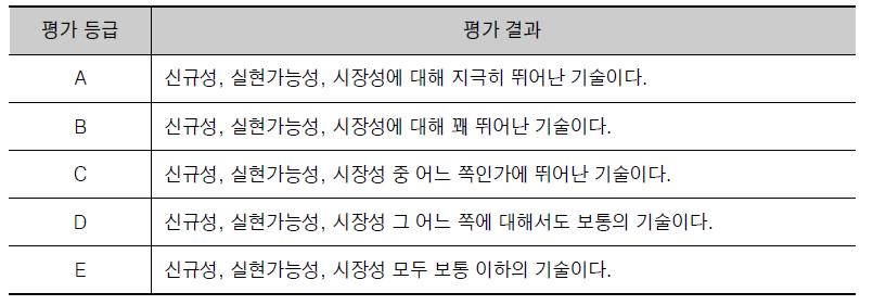 일본 기술평가센터(CTA)의 기술평가 등급 체계