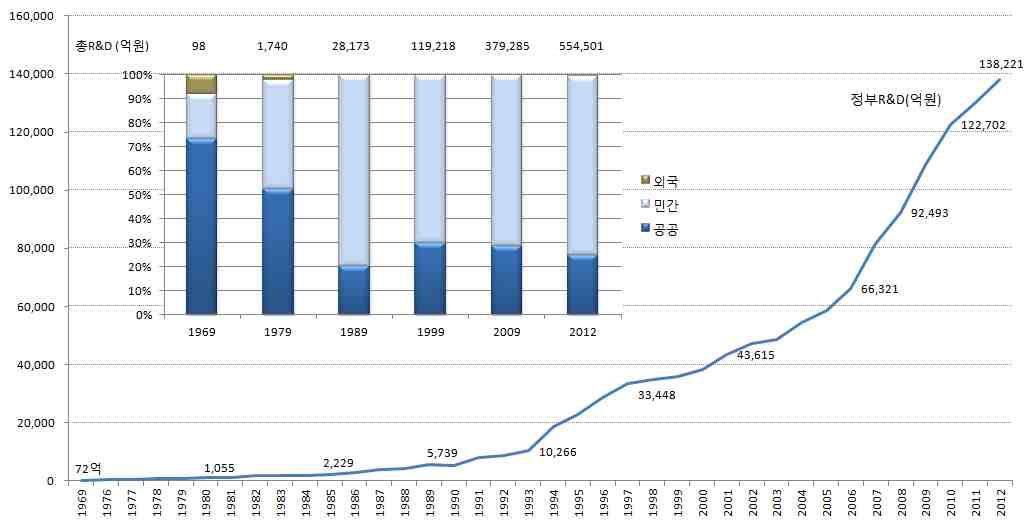 정부R&D, 총R&D 대비 재원별 비중 추이