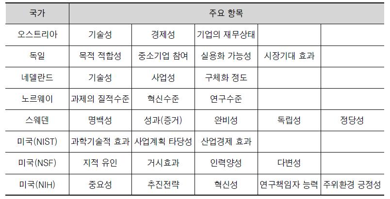 주요 국가별 R&D 사업 평가항목