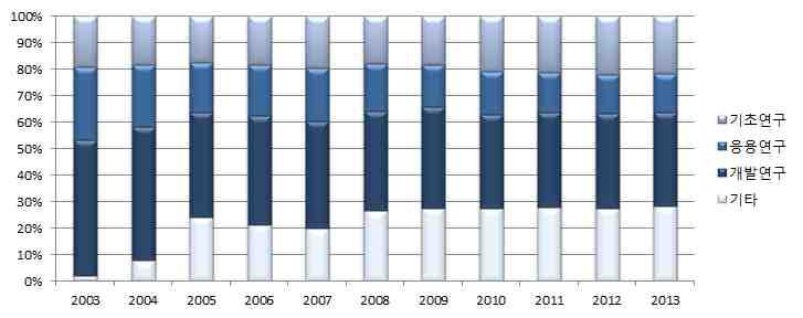 응용 및 개발연구 비중 추이
