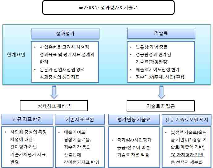 국가R&D 성과평가 및 기술료의 재접근