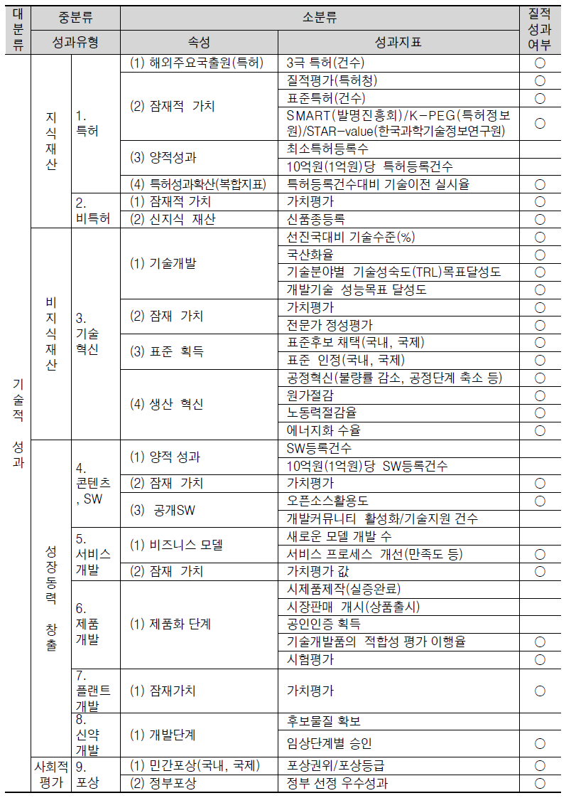 국가연구개발사업 표준성과지표 중 기술적 성과 분야 주요 성과지표