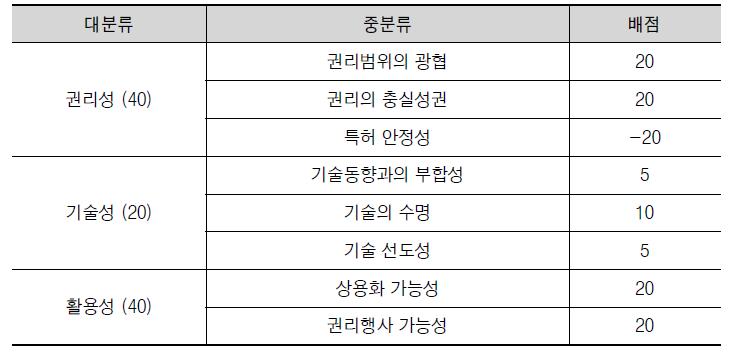 SMART의 평가지표 체계