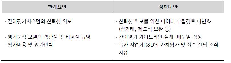 성과평가(신규지표)와 기술가치평가 연계에 있어서 한계요인 및 정책대안