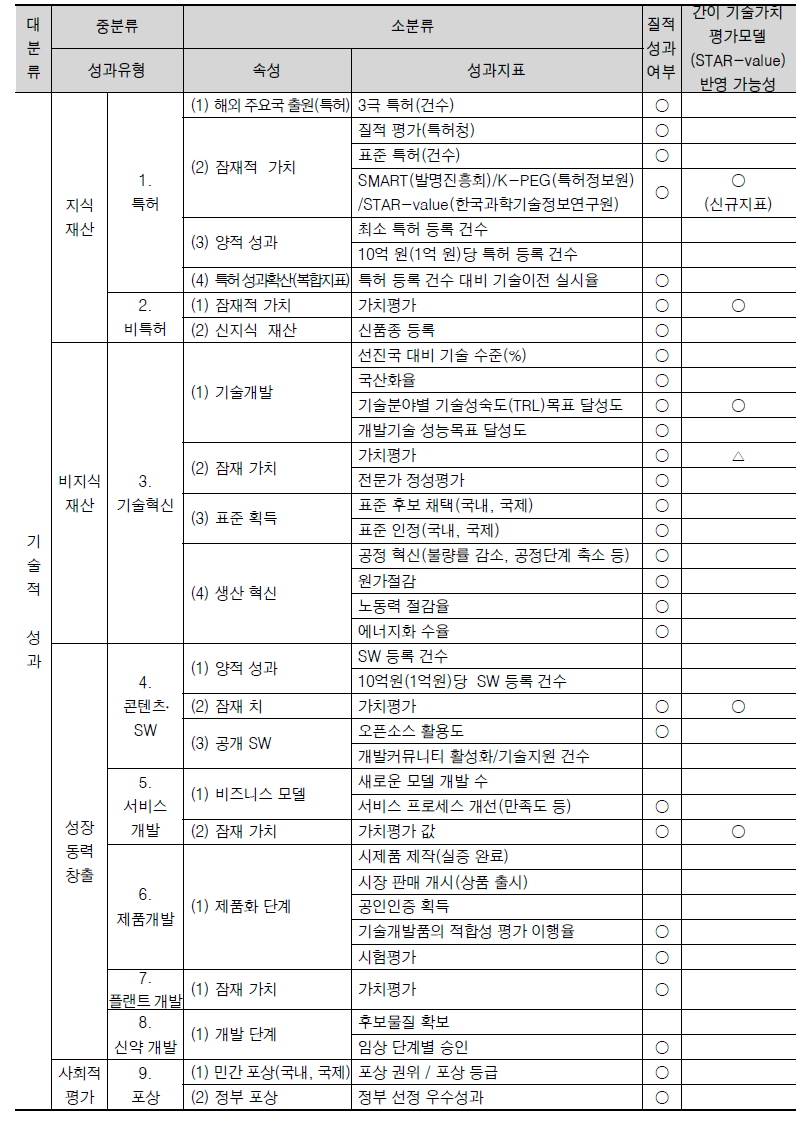 간이 기술가치평가 모델의 기술적 성과 관련 표준성과지표 보완 가능성