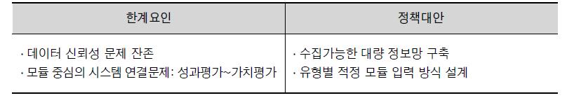 성과평가(기존지표 보완)와 기술가치평가 연계의 한계요인 및 정책대안