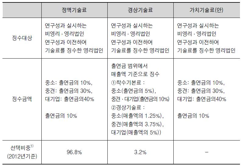 기술료 징수 모델별 특징