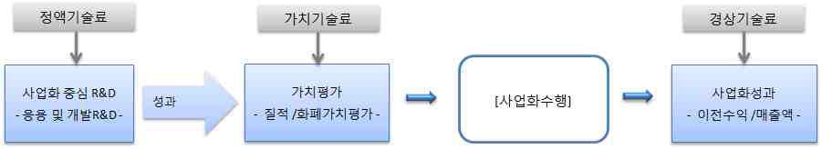 기술료 판정 시점