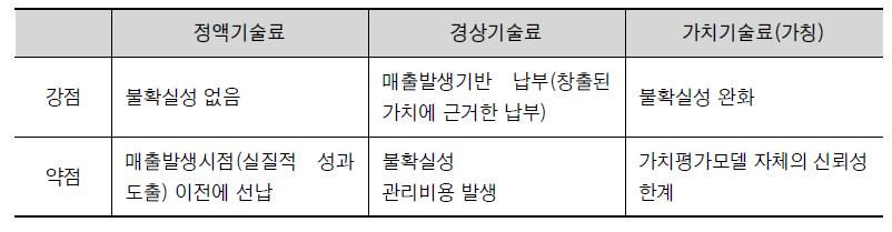 기술료 선택지에 따른 특징(기업 관점)